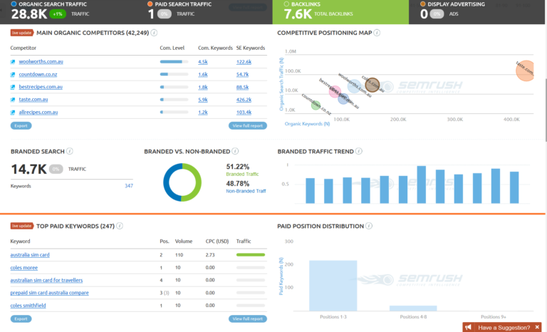 This sreengrab from SEM Rush shoes the competitive metrics for Coles.com.au - for instance it shows that woolworths and some recipe sites are potential competitors