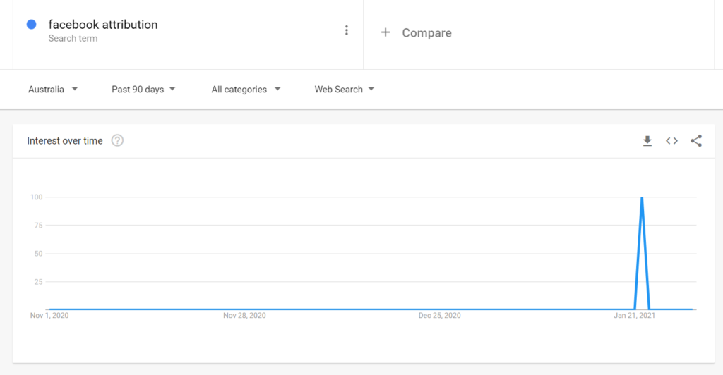 Search trend data for searches relating "Facebook Attribution" - shows line graph from Google Trends