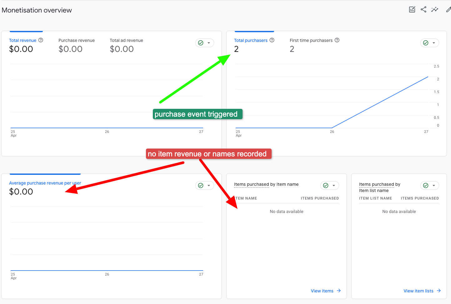 GA4 ecommerce not working - recording partial incomplete data